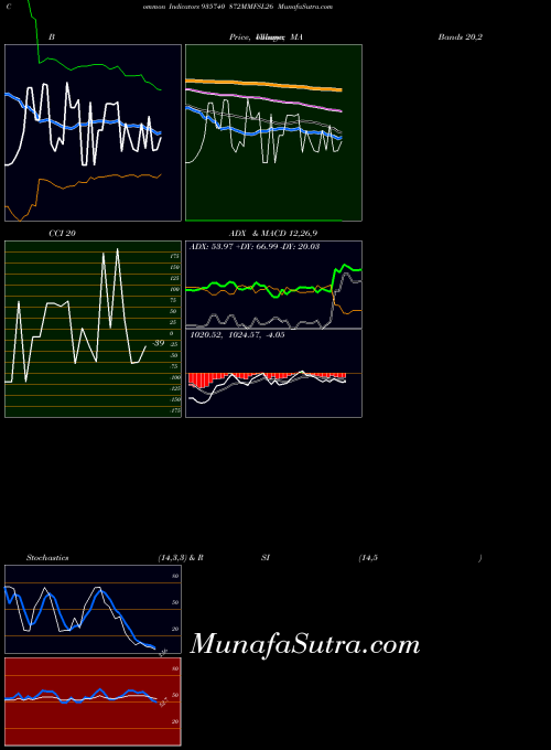 872mmfsl26 indicators chart 