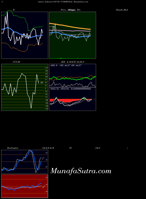BSE 872MMFSL26 935740 All indicator, 872MMFSL26 935740 indicators All technical analysis, 872MMFSL26 935740 indicators All free charts, 872MMFSL26 935740 indicators All historical values BSE