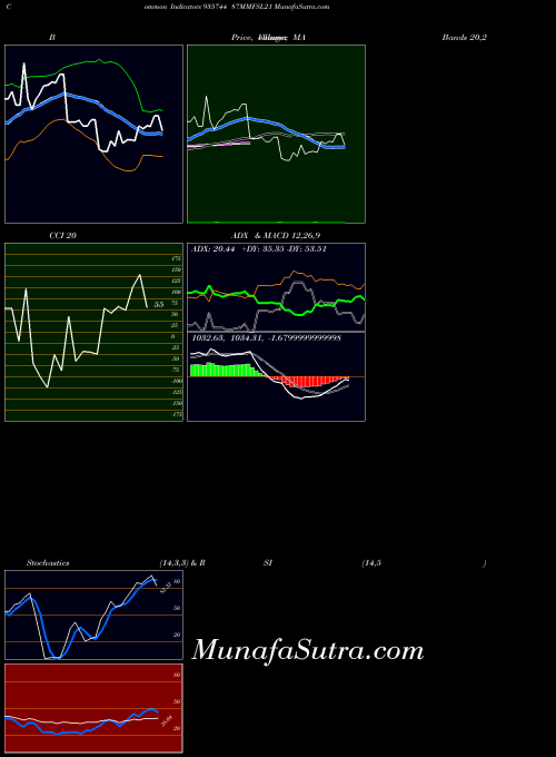 87mmfsl21 indicators chart 