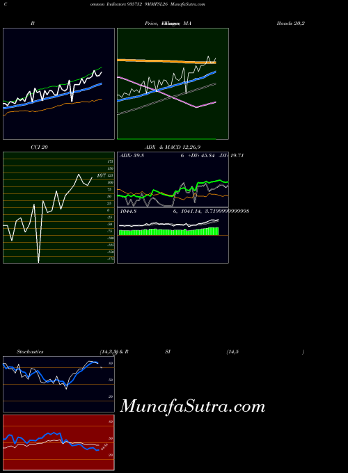 9mmfsl26 indicators chart 