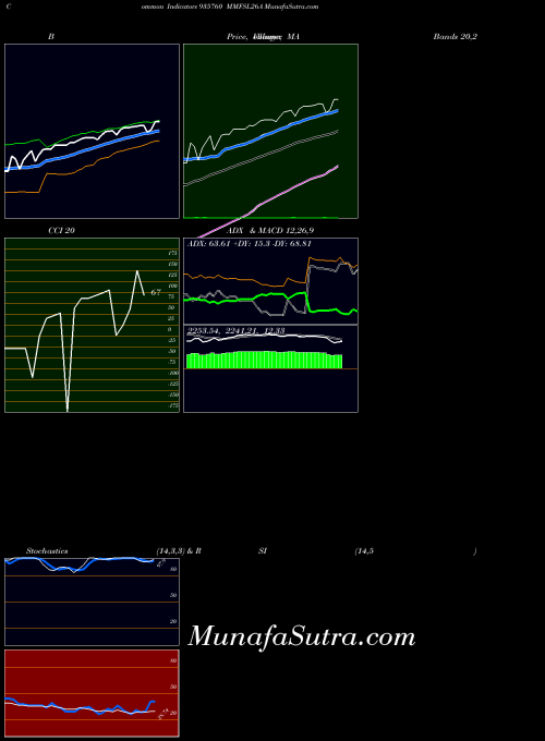 Mmfsl26a indicators chart 
