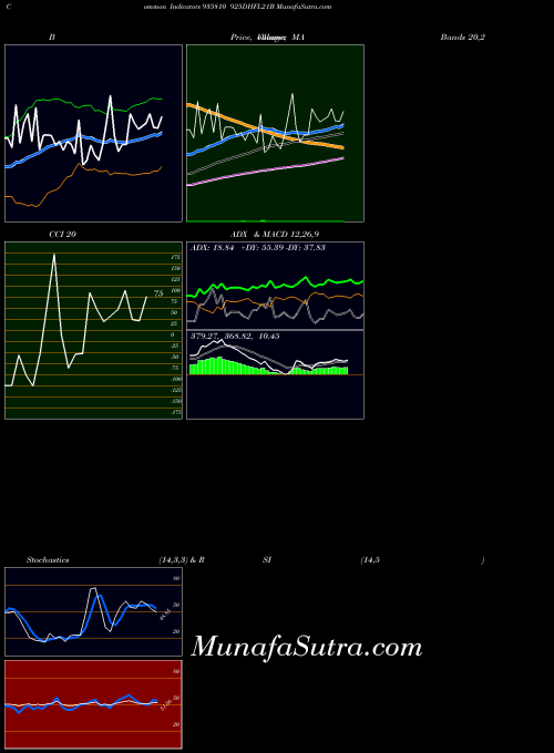 925dhfl21b indicators chart 