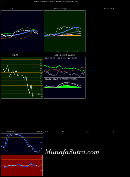 BSE 905RHFL22B 935908 All indicator, 905RHFL22B 935908 indicators All technical analysis, 905RHFL22B 935908 indicators All free charts, 905RHFL22B 935908 indicators All historical values BSE