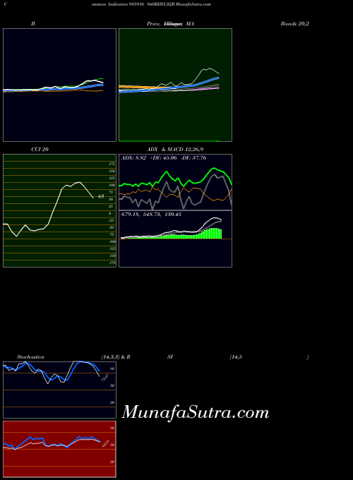 940rhfl32b indicators chart 