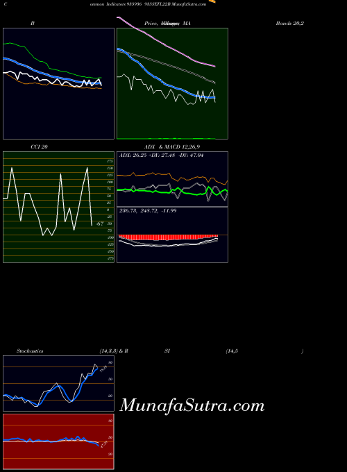 935sefl22b indicators chart 