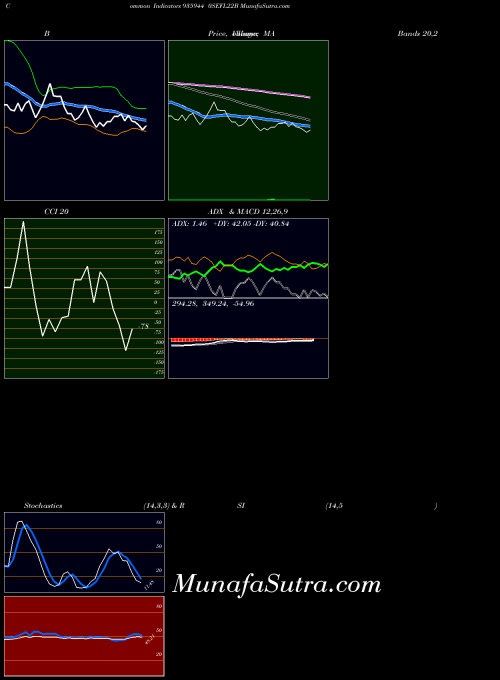 0sefl22b indicators chart 