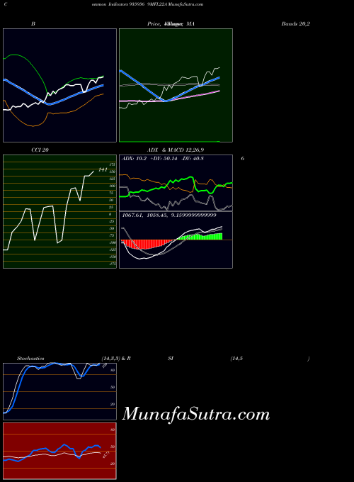 9mfl22a indicators chart 