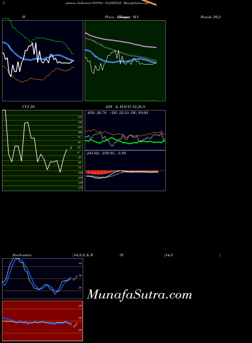 912sefl22 indicators chart 
