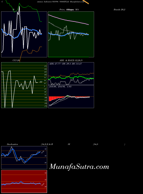BSE 950SEFL22 935996 BollingerBands indicator, 950SEFL22 935996 indicators BollingerBands technical analysis, 950SEFL22 935996 indicators BollingerBands free charts, 950SEFL22 935996 indicators BollingerBands historical values BSE
