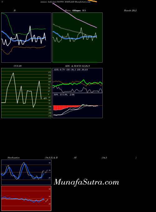 0sefl22d indicators chart 