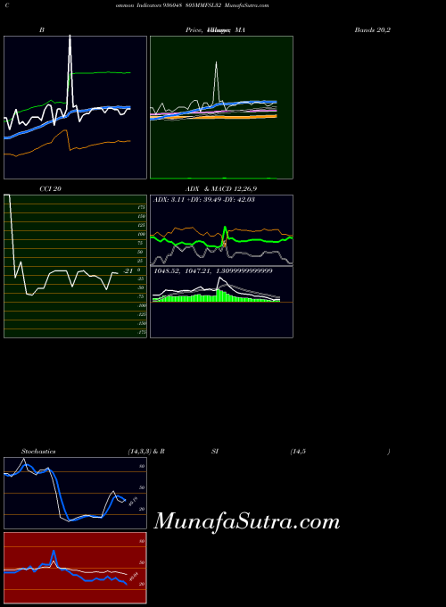 BSE 805MMFSL32 936048 All indicator, 805MMFSL32 936048 indicators All technical analysis, 805MMFSL32 936048 indicators All free charts, 805MMFSL32 936048 indicators All historical values BSE