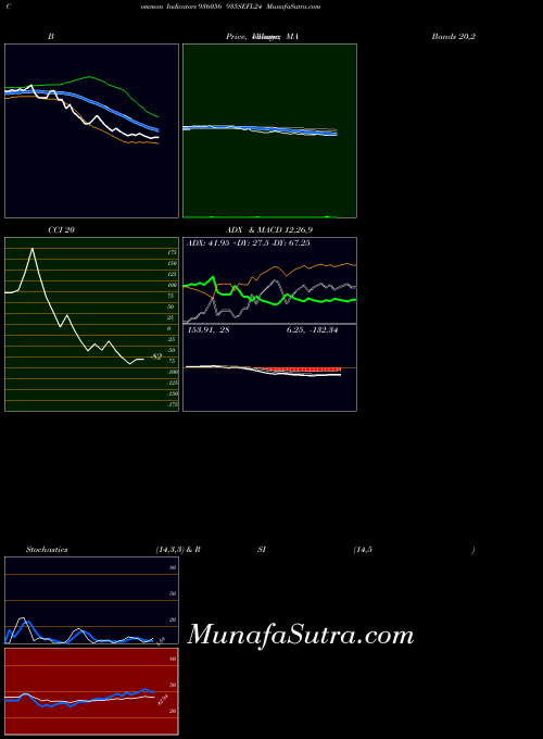 935sefl24 indicators chart 