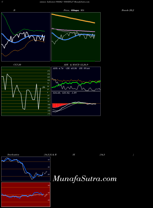 950sefl27 indicators chart 