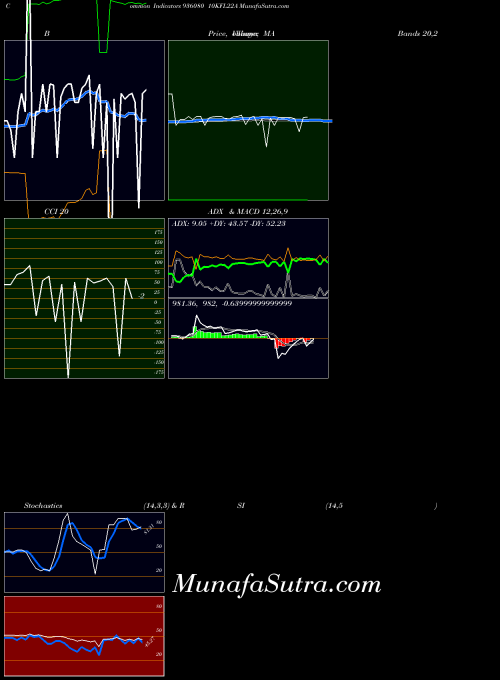 10kfl22a indicators chart 