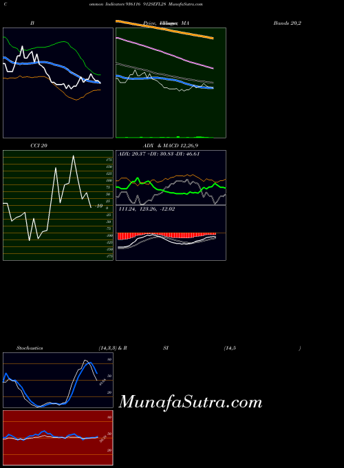 912sefl28 indicators chart 