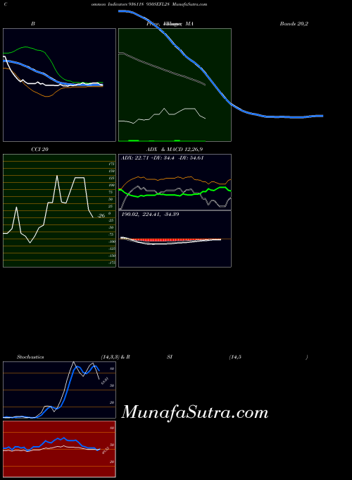 950sefl28 indicators chart 