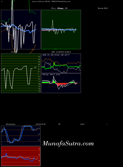 10kfl23 indicators chart 