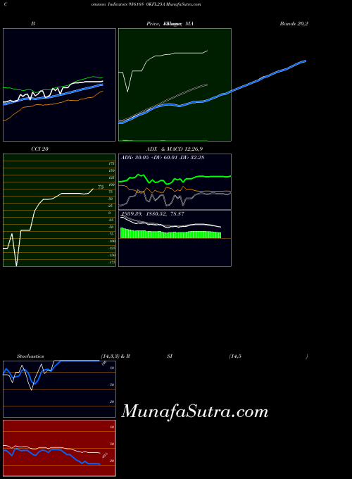 0kfl25a indicators chart 