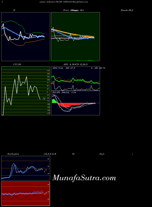 9sefl23a indicators chart 