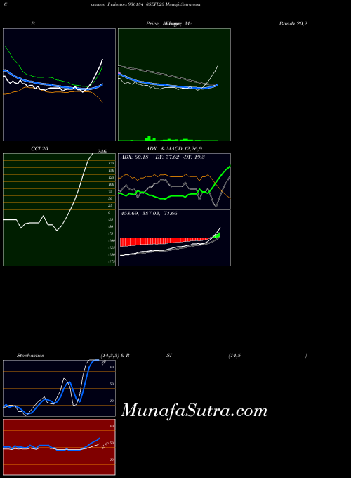 0sefl23 indicators chart 
