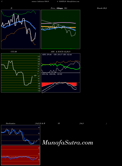 92sefl28 indicators chart 