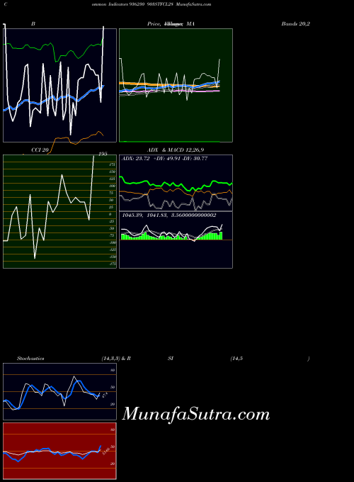 BSE 903STFCL28 936230 All indicator, 903STFCL28 936230 indicators All technical analysis, 903STFCL28 936230 indicators All free charts, 903STFCL28 936230 indicators All historical values BSE