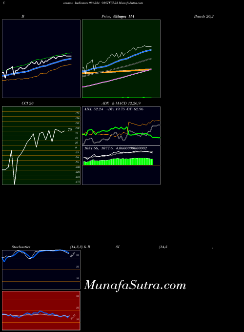 BSE 93STFCL23 936234 All indicator, 93STFCL23 936234 indicators All technical analysis, 93STFCL23 936234 indicators All free charts, 93STFCL23 936234 indicators All historical values BSE