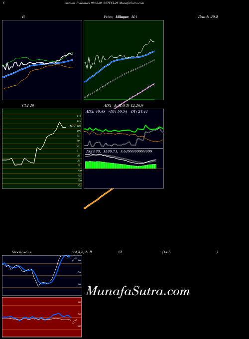 0stfcl23 indicators chart 
