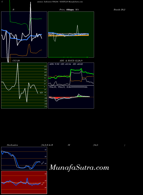 925efl23 indicators chart 