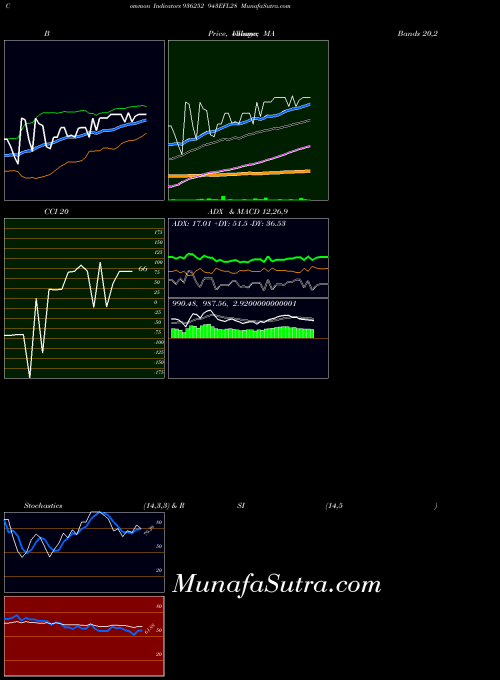 943efl28 indicators chart 