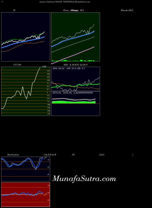 890tcfsl23 indicators chart 