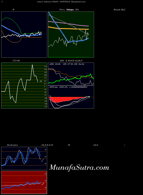 910tcfsl28 indicators chart 