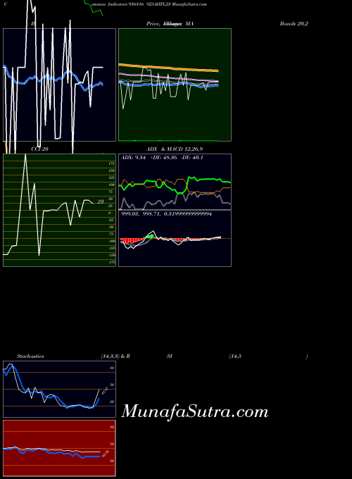 925ahfl23 indicators chart 