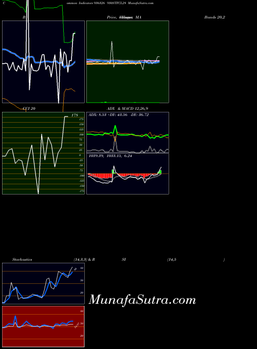 930stfcl28 indicators chart 