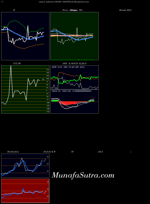 950stfcl23 indicators chart 