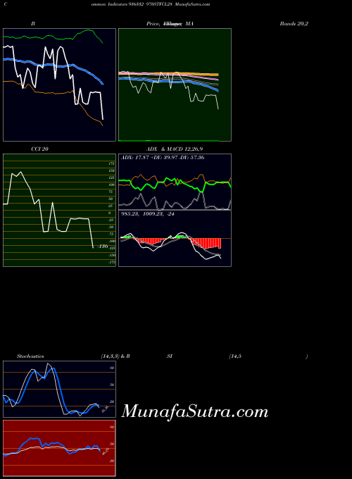 970stfcl28 indicators chart 
