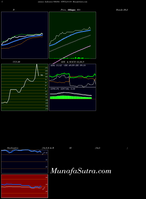 Stfcl21118 indicators chart 