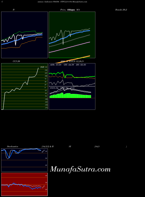 Stfcl21118a indicators chart 