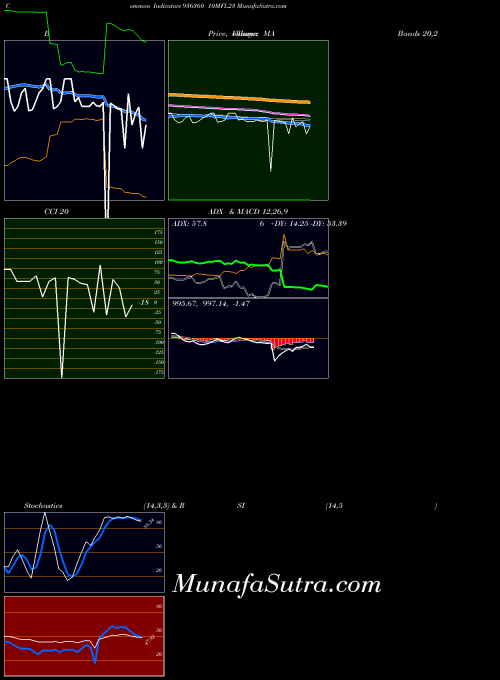 10mfl23 indicators chart 