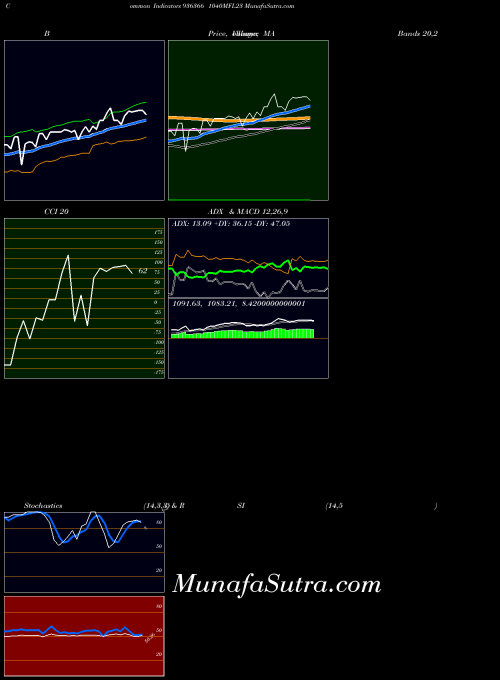 1040mfl23 indicators chart 