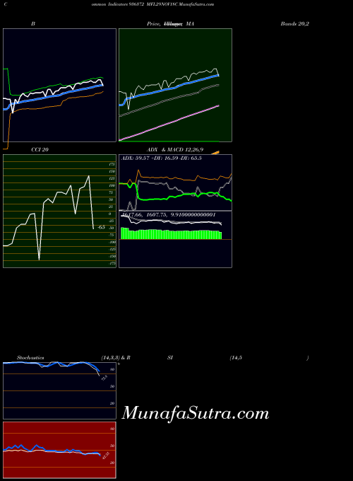 Mfl29nov18c indicators chart 