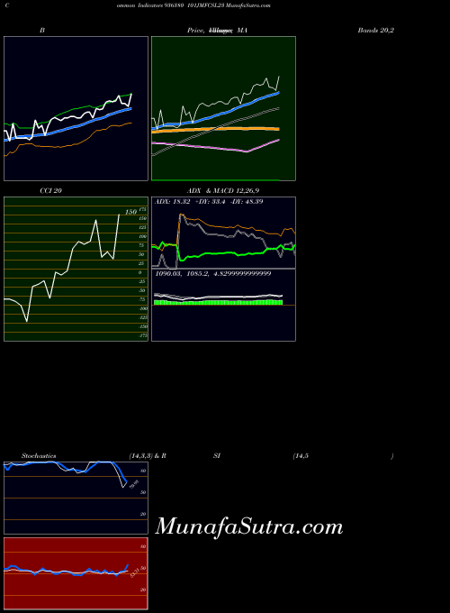 101jmfcsl23 indicators chart 
