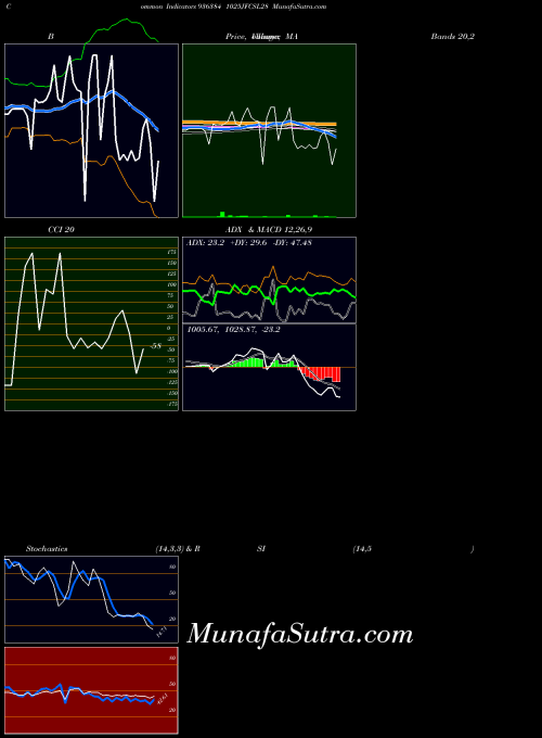 1025jfcsl28 indicators chart 