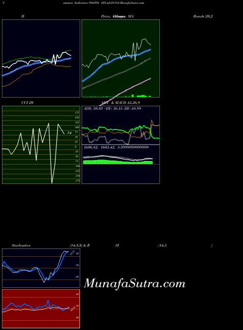 Efl4jan19a indicators chart 