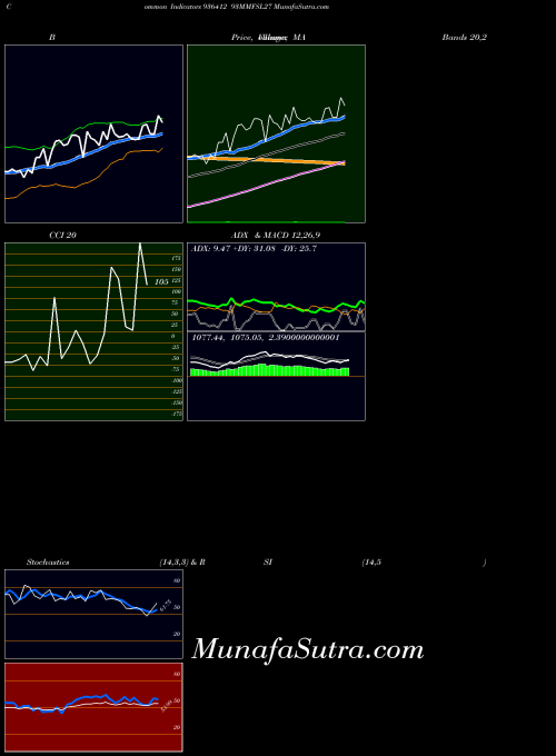BSE 93MMFSL27 936412 All indicator, 93MMFSL27 936412 indicators All technical analysis, 93MMFSL27 936412 indicators All free charts, 93MMFSL27 936412 indicators All historical values BSE
