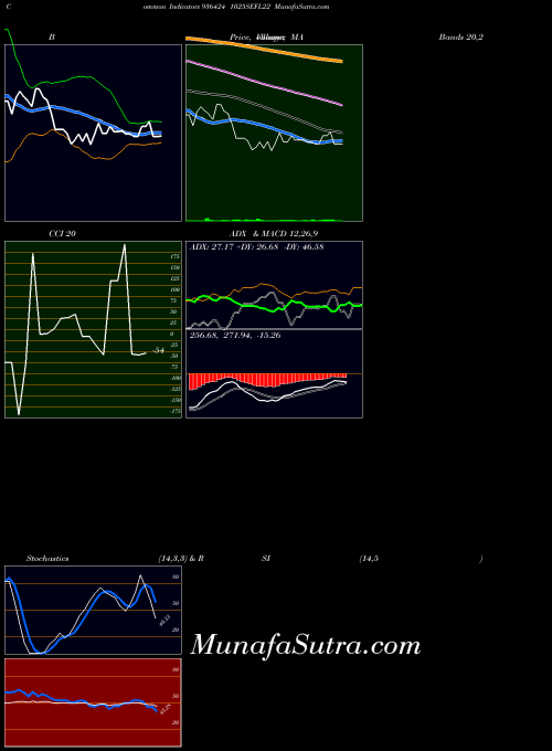 1025sefl22 indicators chart 