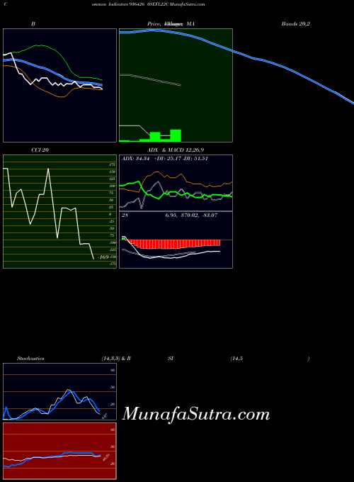 0sefl22c indicators chart 