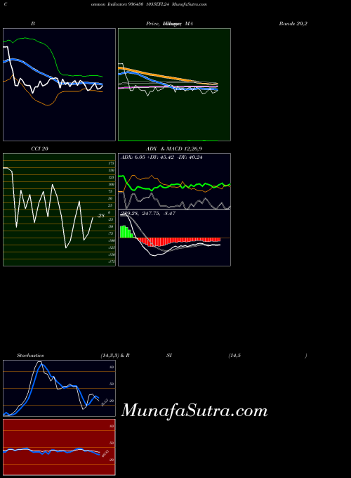 105sefl24 indicators chart 