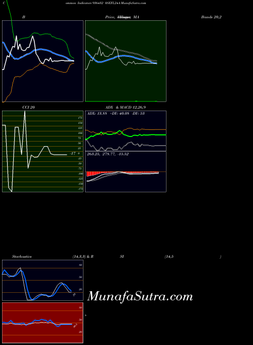 BSE 0SEFL24A 936432 All indicator, 0SEFL24A 936432 indicators All technical analysis, 0SEFL24A 936432 indicators All free charts, 0SEFL24A 936432 indicators All historical values BSE