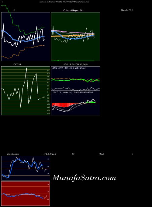 93stfcl29 indicators chart 